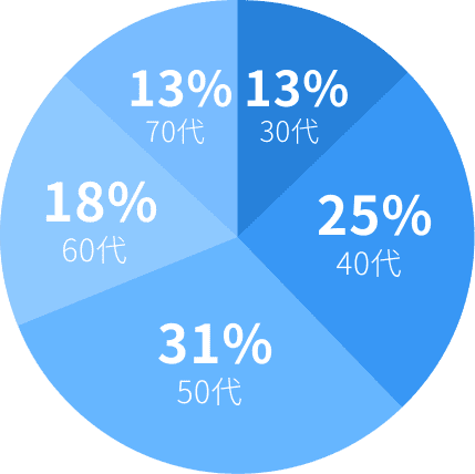 購入されたお客様の年齢のグラフ
